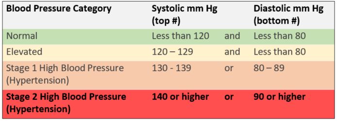 Stage 2 High Blood Pressure Definition